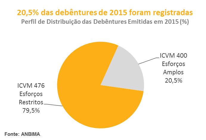 imposto de renda também para pessoas físicas. Vale destacar que, desde outubro de 2013, não eram emitidas debêntures direcionadas exclusivamente a investidores estrangeiros.