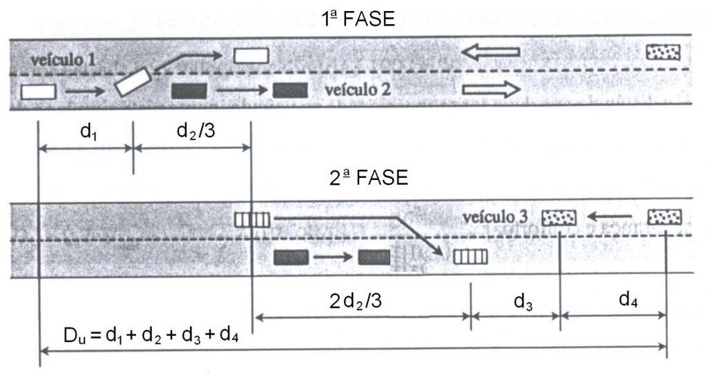 14 Figura 5.2 - Esquema de ultrapassagem para cálculo de D U (distância de visibilidade de ultrapassagem) Na Figura 5.