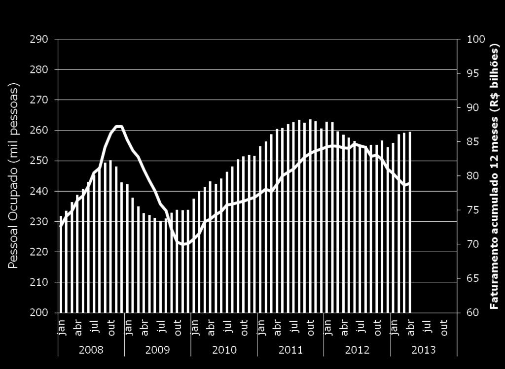 259.501 pessoas empregadas. Sobre o mesmo mês do ano de 2012 o crescimento foi de 0,3%.