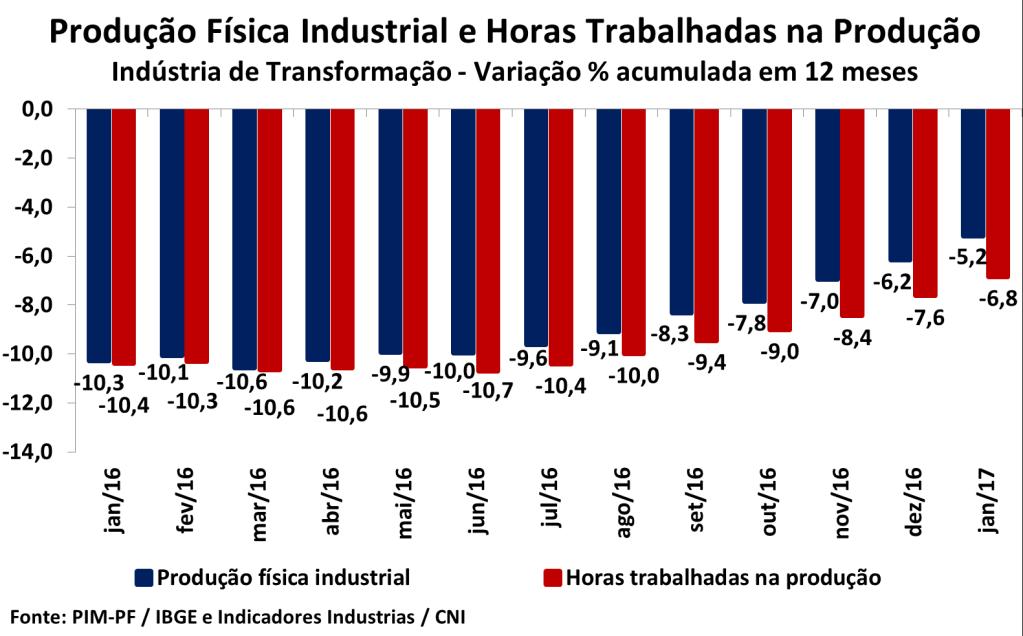 Produtividade Física do Trabalho na Indústria de Transformação em Janeiro de 2017 Março/2017 BRASIL A produtividade física do trabalho da Indústria de Transformação apresentou uma alta de 0,5% em