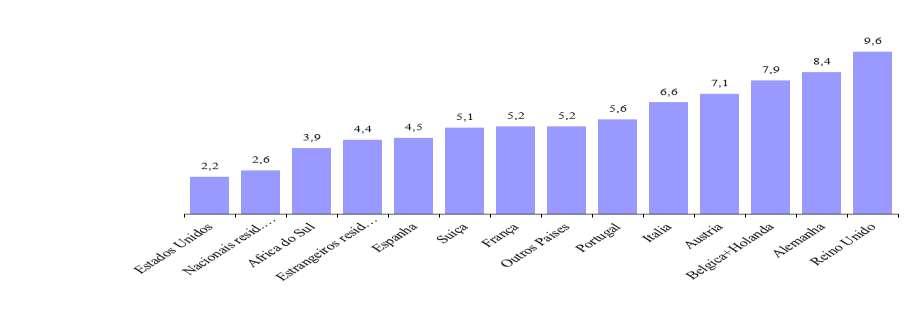 Gráfico 4: Estadia média (noites), por país de residência habitual dos hóspedes, 3º trimestre 2015 Durante o terceiro trimestre de 2015, em média, a taxa de ocupação-cama a nível geral, foi de 48%,