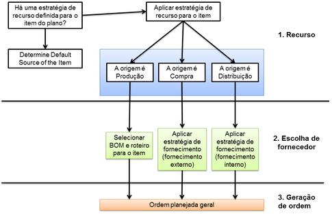 Estratégias de fornecimento A estratégia de fornecimento define por origem a escolha de fornecedor dentro dessa origem.