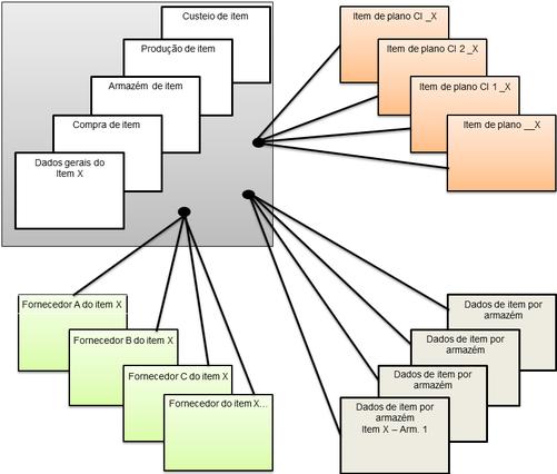 Exemplo Um item é fornecido por dois fornecedores diferentes. O fornecedor A envia em lotes de 100 peças, porque a embalagem do item determina isso.