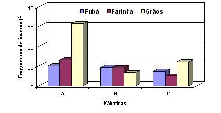 Figura 1. Percentuais de fragmentos de insetos encontrados em produtos derivados de milho nas diferentes fábricas. Figura 2.