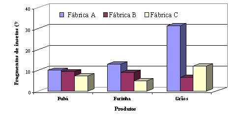 Figura 4. Percentuais de fragmentos de insetos encontrados em produtos derivados de milho em diferentes fábricas.