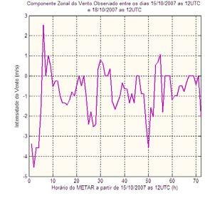 Figura 6. Série temporal das componentes zonal e meridional do vento obtido no METAR do aeroporto de Belém para o período entre os dias 15/10/2007 as 12UTC e 18/10/2007 as 12UTC.