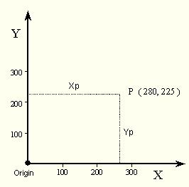 Coordenadas Polares Absolutas coordenadas da origem das coordenadas (0,0). Os pontos são descritos a partir do ângulo e a distância em relação ao ponto de origem (distância<ângulo).