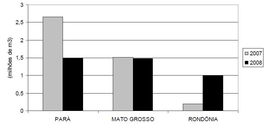 A Figura 1 mostra que o Mato Grosso é o 2º maior produtor de madeira serrada, sendo superado apenas pelo estado do Pará. Fonte: DOF-IBAMA (2008) Figura 1.