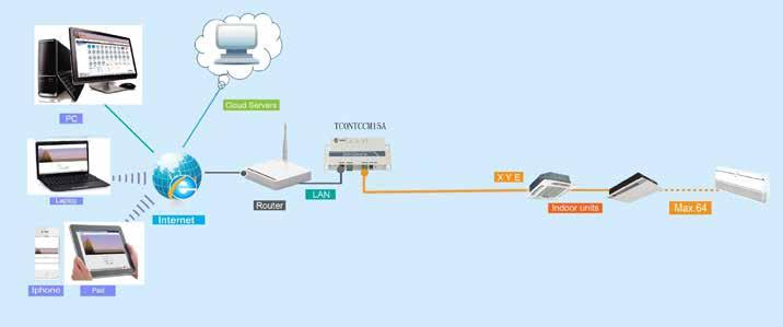 do Servidor em Nuvem do TVR LX O novo controlador do servidor em nuvem do TVR LX permite controlar o sistema TVR LX em suas mãos, literalmente!