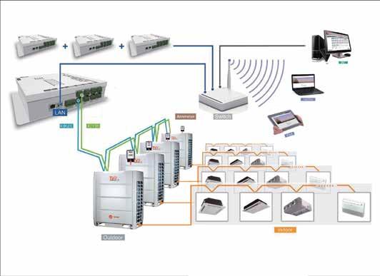 TVR Gateway da web do LX e software de controle de rede PC O Gateway da web do TVR LX permite o controle básico de unidades internas e externas através de um software integrado especialmente
