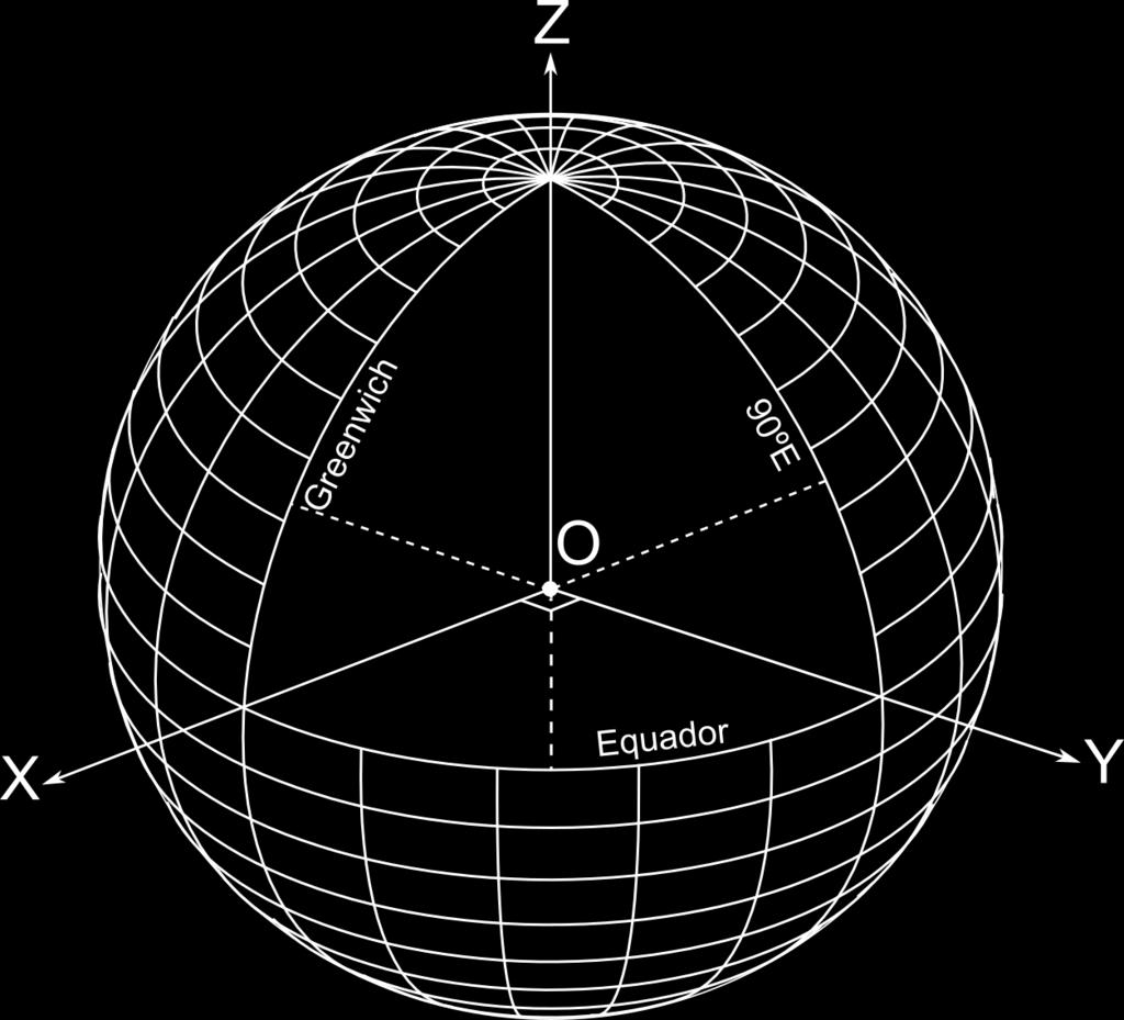 COORDENADAS CARTESIANAS GEOCÊNTRICAS O sistema de coordenadas cartesianas geocêntricas é um sistema de coordenadas retangulares, tridimensional e com origem no centro de massa da Terra.