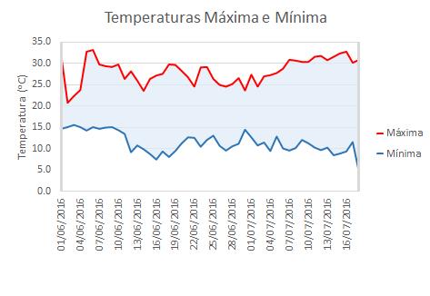 A estação convencional INMET Sete Lagoas foi desativada, por este motivo foi possível realizar o registro de 46 dias, segue gráfico na figura 3 da amplitude térmica observada no período.