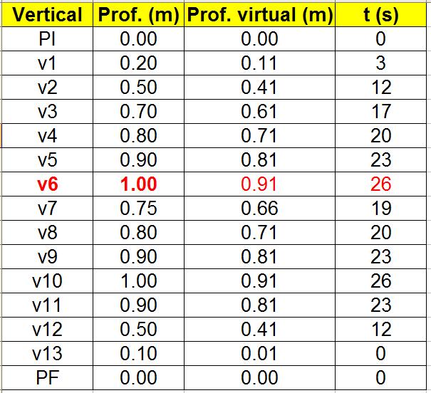 Exemplo de possível erro na escolha da vertical de referência: i) Determinar o tempo de amostragem para todas as verticais Vy Vm=0,1 m/s p=2,0 m (Vm*p=0,2) Vx Vm=1,5 m/s p=0,2 m (Vm*p=0,3)