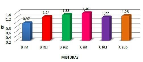 Gráfico 2: Resistência a tração da mistura 3.