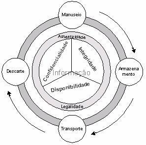 Ciclo de vida da Informação Ciclo de vida da Informação Manuseio Momento em que a informação é criada e manipulada: - Seja ao folhear um maço de papéis; - Ao digitar informações recém-geradas em uma