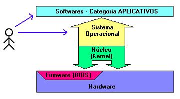 O S.O. é o programa mais importante do computador. É um controlador intermediário que fica entre os softwares da categoria dos aplicativos e o hardware.