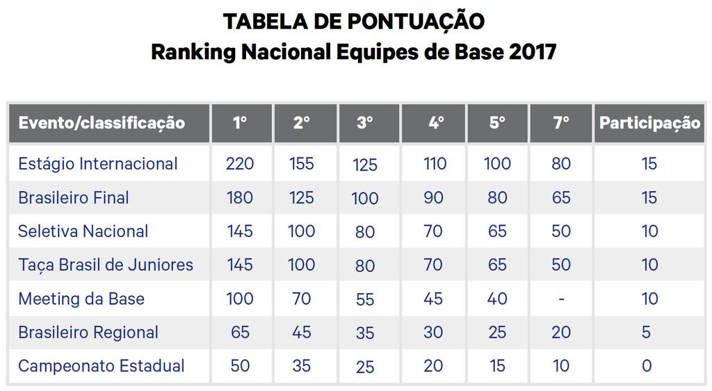 1º - Para maiores informações sobre o ranking nacional das classes Sub 18 e Sub 21 visite o site da CBJ e acesse o Ranking Nacional das Equipes de Base 2017.