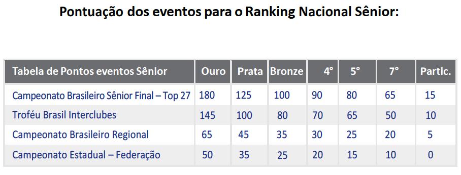 classificados no ranking nacional se nior masculino e feminino, descartando os estados repetidos, garantem a vaga para o Campeonato Brasileiro Se nior final.