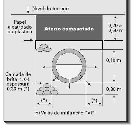 Disposição final do efluente (B) VALAS DE INFILTRAÇÃO Quando a taxa de absorção do solo estiver entre 20 L/m².dia e 40 L/m².