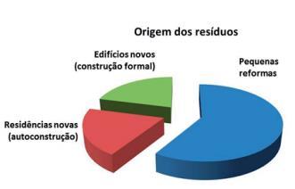 Principais origens dos RCC nas cidades brasileiras A autoconstrução e as pequenas reformas feitas com a contratação de pequenos empreiteiros são responsáveis