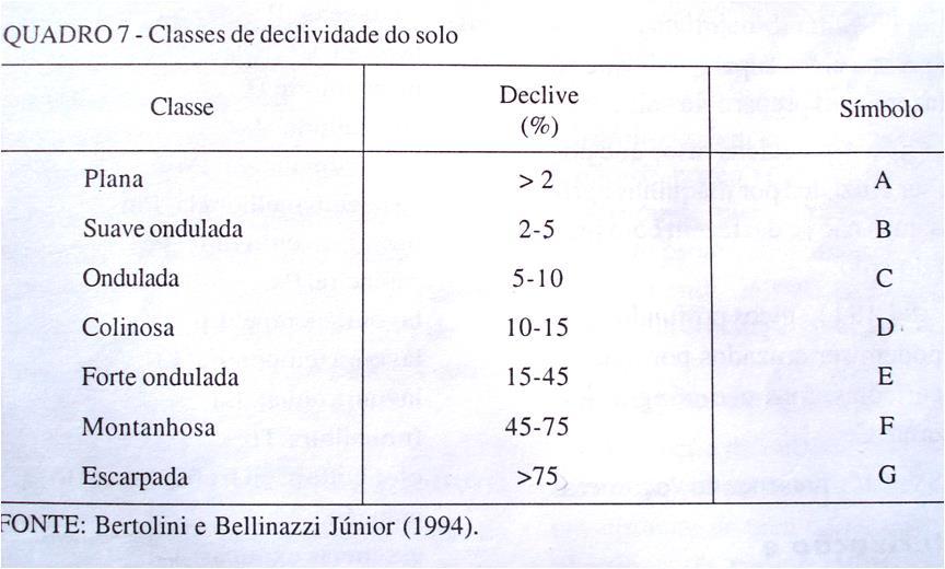 Declividade profundiade efetiva - textura -