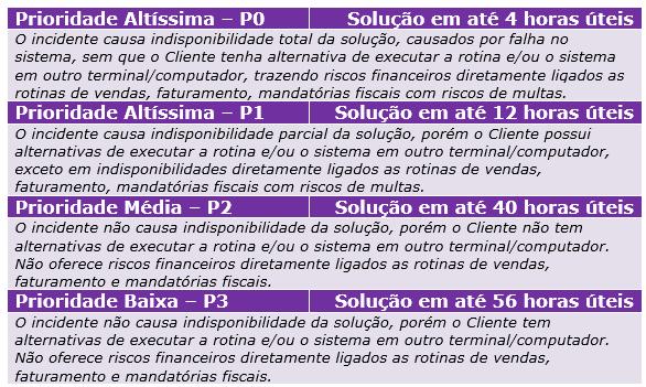 21.3 PRAZOS OPERACIONAIS Embora a maioria das solicitações encaminhadas ao Suporte Linx seja resolvida já no primeiro contato, algumas vezes é necessário um tempo maior para análise ou pesquisa mais