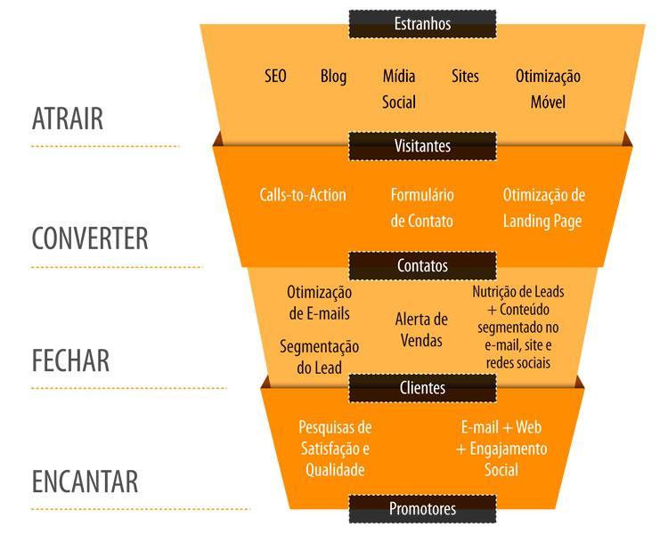 FUNIL DE VENDAS Geração de Leads Geração de Leads INBOUND