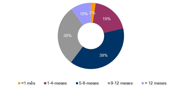 3. 3.5.duração das penas executadas tempo de duração, em percentagens (total de casos findos: Set2007 a Jun) 3.6.