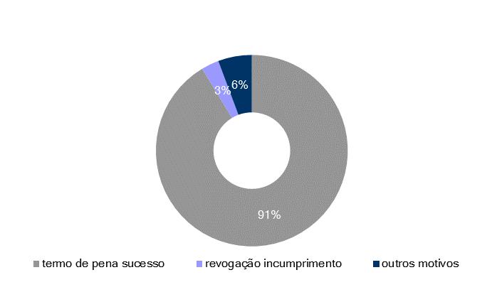 2010 2011 2012 2013 2014 2015 (Jan-Jun Jun) dados acumulados (casos findos) taxa de sucesso 94,39% 99,05% 99,02% 95,59% 97,25%