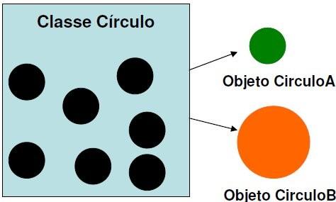 Definindo objetos Classes: Classes são especificações para objetos; Uma classe