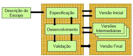 DESENVOLVIMENTO INCREMENTAL As atividades são intercaladas, permitindo que seja passado um feedback imediato ao cliente.