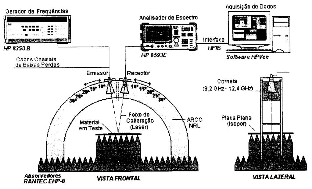 Revista de F sica Aplicada e Instrumentaοc~ao, vol. 14, no. 3, Setembro, 1999 81 Figura 2. Esquema do arco NRL utilizado nas medidas de refletividade no CTA.