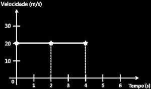 Note que o gráfico NÃO mostra a trajetória do móvel, apenas como varia a posição dele. Note que se for calculado a tangente do ângulo θ, teremos a velocidade média no movimento.