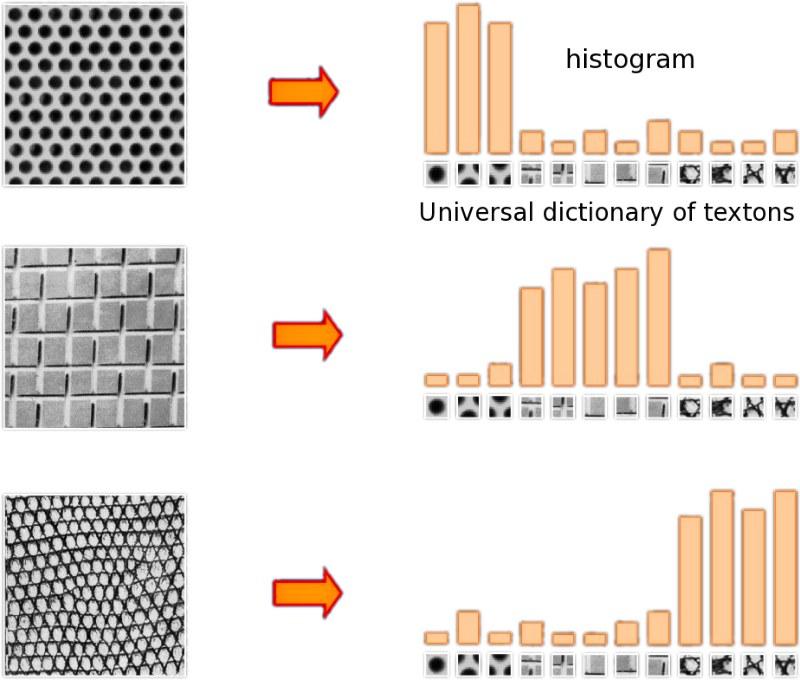 Análise de textura Abordagem estrutural: textons Uma das formas de se utilizar textons para classicar imagens é: uma vez formado um dicionário