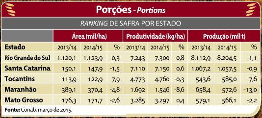 ESTADO Produtividade (kg/há) da cultura de arroz nos estados maiores produtores do Brasil 1995-2000 INTRODUÇÃO ANOS 1995 1996 1997 1998 1999 2000 MÉDIA RS 5.200 5.080 5.339 4.250 5.570 5.400 5.