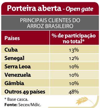 Na temporada 2014/15, o superávit da balança comercial brasileira alcançou 381,2 mil toneladas, o maior dos últimos anos.