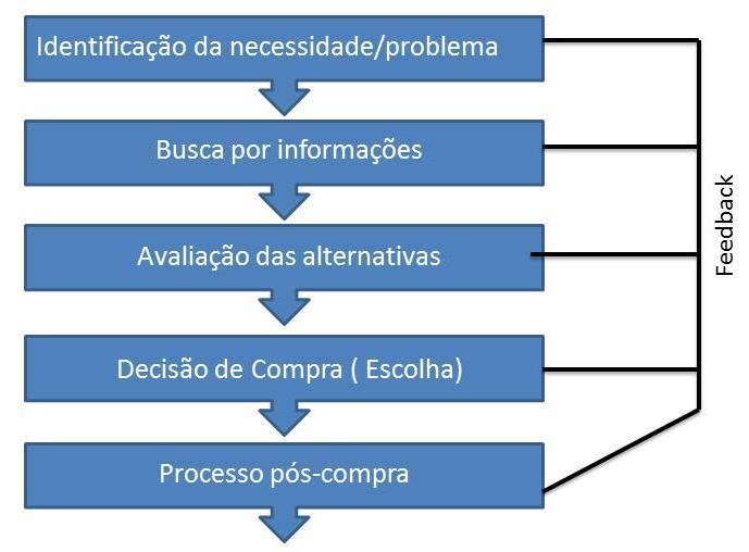 Figura 7 Processo de tomada de decisão do consumidor Fonte: Morgans e Summers (2008) A Figura 7 exemplifica esse processo que tem, na sua primeira etapa, a identificação da necessidade/problema.