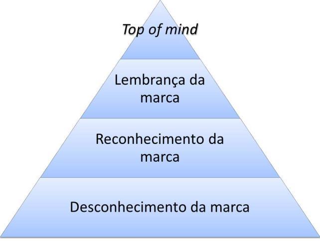 autor, a avaliação do conhecimento, ou não, de uma marca se baseia em quatro níveis de lembrança, conforme exibido na Figura 8. Figura 8 Pirâmide do Conhecimento da Marca Adaptado de AAKER (1998).