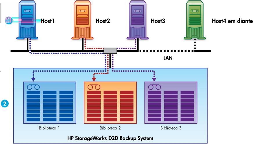 Um host pode ter diversos dispositivos configurados no HP D2D Backup System, mas isso faz com que menos hosts possam estar conectados (não ilustrado).