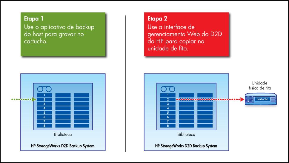 Métodos de arquivamento Há dois métodos para arquivar dados no dispositivo de armazenamento em fita conectado diretamente Copiar e Exportar.