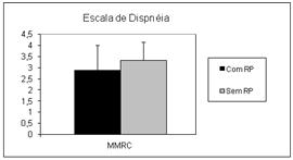 43 Figura 4 Como mostra a figura 4, os pacientes pertencentes ao PRP apresentam menor grau de dispnéia (2,87 ± 1,12) comparado aos pacientes não pertencentes (3,33 ± 0,82), apesar de apresentarem