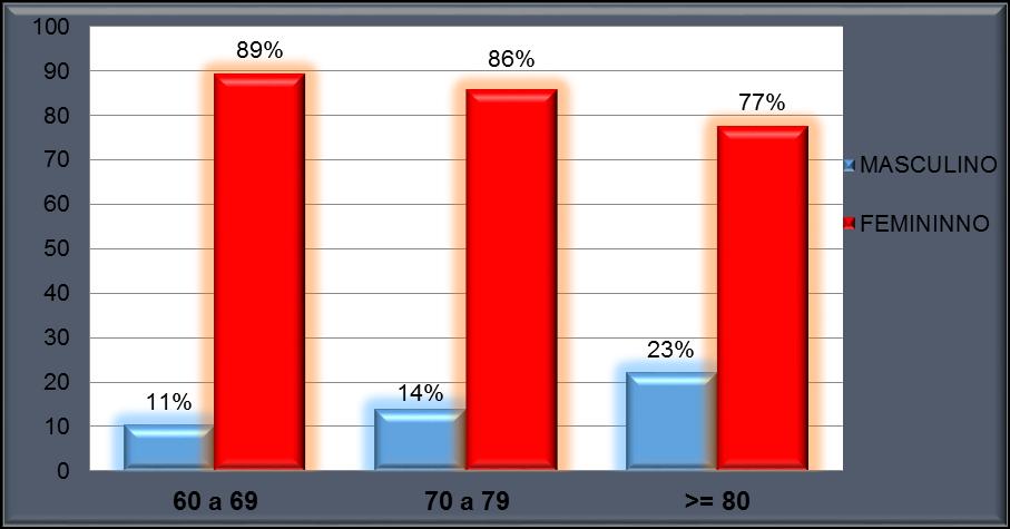 Tabela 1 Distribuição de idosos avaliados no CAISI, João Pessoa/PB, segundo faixa etária.