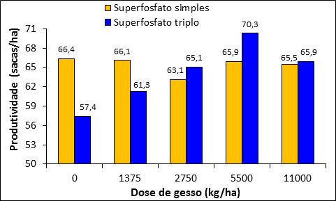 Efeito da fonte de S e gessagem na produtividade de