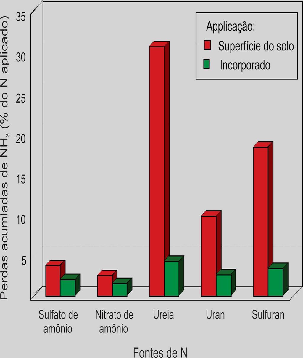 Perdas acumuladas de de NH NH 3 (% 3 (% do do N N aplicado) Perdas acumuladas de N-NH 3 provenientes da aplicação superficial e incorporada de diferentes fontes nitrogenadas.
