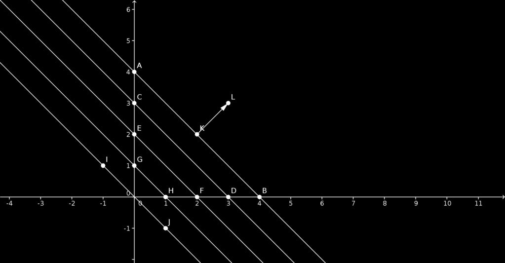 Ga - Programação linear 4 Na figura acima temos a reta que define o semi-plano x + y 4.