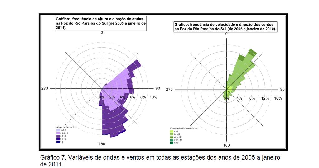 Figura 2. Clima de Ondas e Ventos representativo para a porção oceânica ao largo do litoral Norte Fluminense.