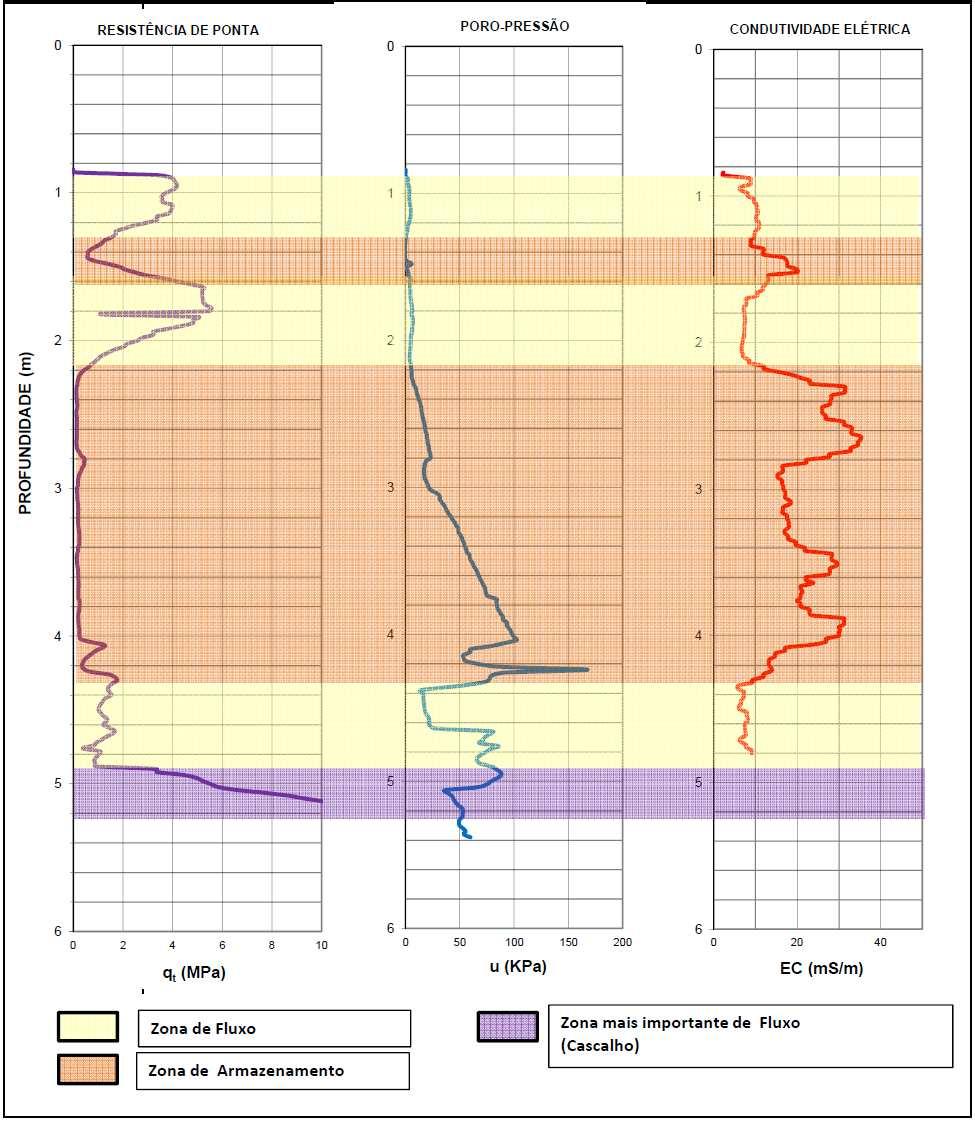 Figura 09: Ensaios típicos interpretados, indicando as zonas preferenciais de fluxo e armazenamento Em ambos os trabalhos, a investigação geoambiental com tomada de decisão em campo, especialmente