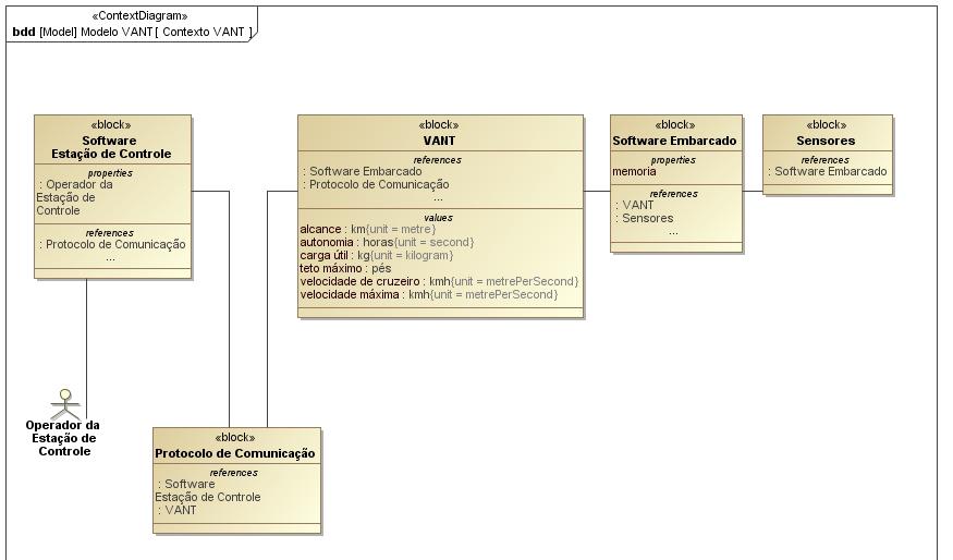 Christiane Barbieri De Pelegrin O diagrama de contexto não é um novo diagrama da SysML, mas uma utilização do diagrama de definição de blocos.