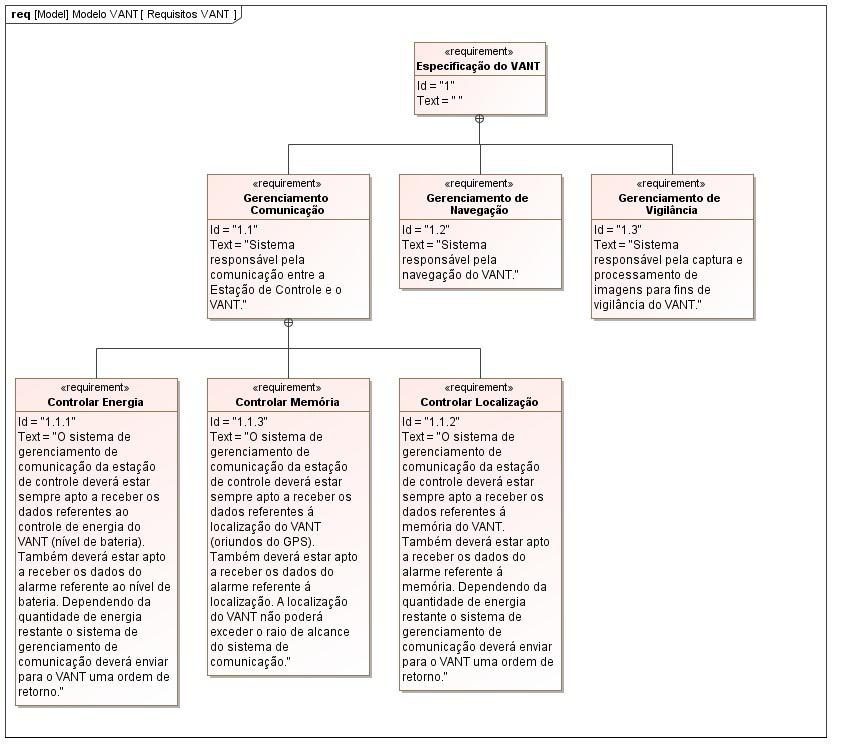 Utilização de MDA integrado... Diagrama 5 Requisitos do Projeto Fonte: Wazlawick (2011). A próxima etapa do MDA, o PSM, corresponde à atividade de projeto da etapa de elaboração do PU.