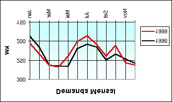 Ano 1998 1999 Mês Demanda (kw) Jan 186,9 Fev 214,7 Mar 262,5 Abr 264,9 Mai 265,5 Jun 219,1 Jul 207,5 Ago 215,4 Set 248,8 Out 234,1 Nov 246,3 Dez 256,6 Jan 204,7 Fev 232,9 Mar 261,6 Abr 267,6 Mai